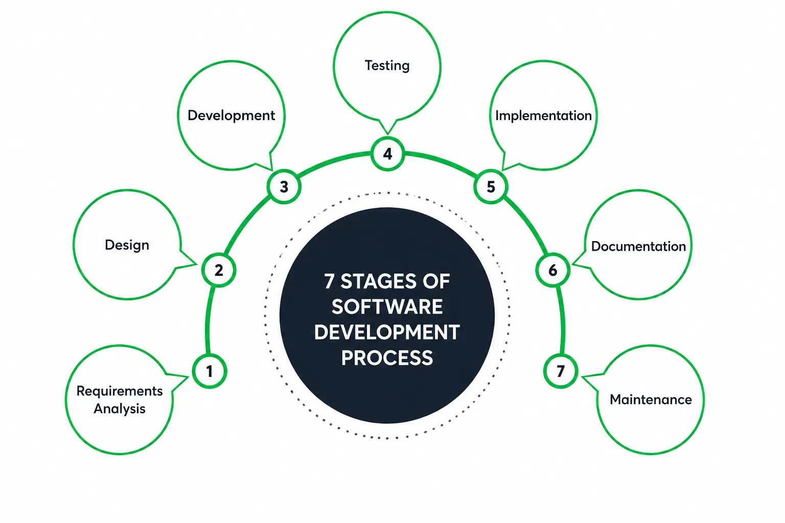 Our software development process